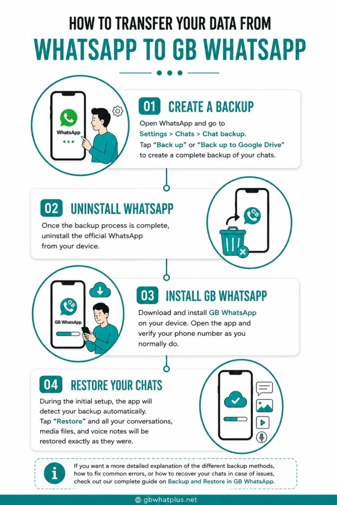 How to Transfer data from Offical WhatsApp to GB WhatsApp